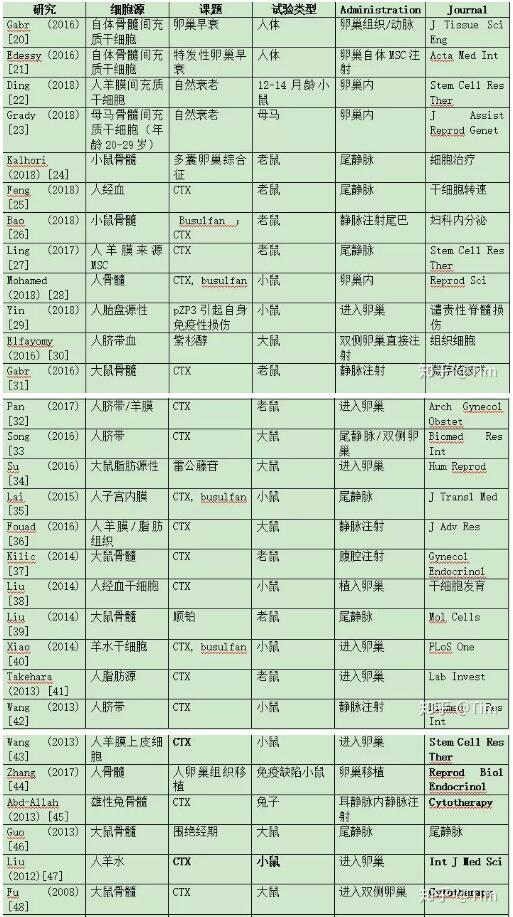 卵巢早衰：干細(xì)胞治療是如何起作用的？